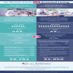 Infographic: Comparing In-home Care and Assisted Living Costs | The Arbors  - The Ivy